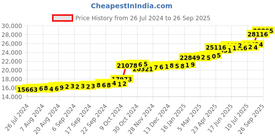 tatacliq.com PC Jeweller Dorotha 22 kt Gold Ring pc jeweller Price History Graph from 26 Jul 2024 to 26 Sep 2025