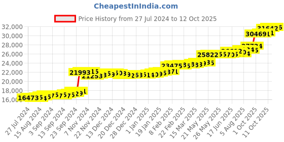 tatacliq.com PC Jeweller Dorotha 22 kt Gold Ring pc jeweller Price History Graph from 27 Jul 2024 to 12 Oct 2025