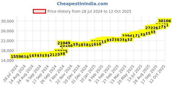 tatacliq.com PC Jeweller Dorotha 22 kt Gold Ring pc jeweller Price History Graph from 28 Jul 2024 to 12 Oct 2025
