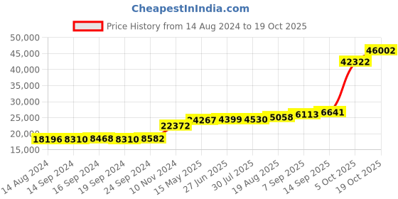 tatacliq.com PC Jeweller Dorothee 18k Gold Ring fo Women pc jeweller Price History Graph from 14 Aug 2024 to 19 Oct 2025