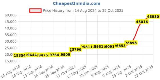 tatacliq.com PC Jeweller Dorothee 18k Gold Ring fo Women pc jeweller Price History Graph from 14 Aug 2024 to 22 Oct 2025
