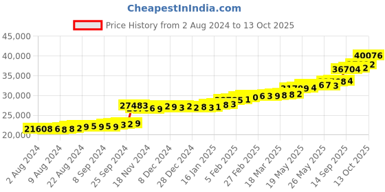 tatacliq.com PC Jeweller Dorothee 22 kt Gold Ring pc jeweller Price History Graph from 2 Aug 2024 to 13 Oct 2025