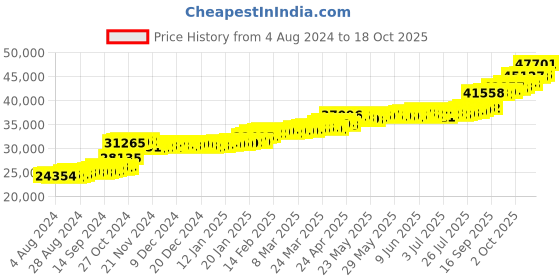 tatacliq.com PC Jeweller Dorothee 22 kt Gold Ring pc jeweller Price History Graph from 4 Aug 2024 to 18 Oct 2025