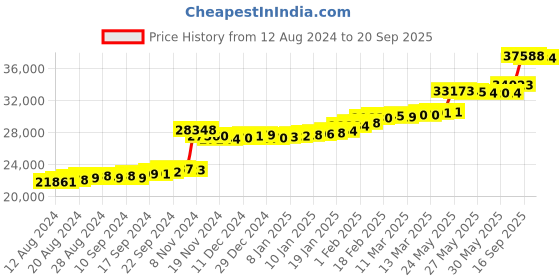 tatacliq.com PC Jeweller Dorothee 22 kt Gold Ring pc jeweller Price History Graph from 12 Aug 2024 to 20 Sep 2025