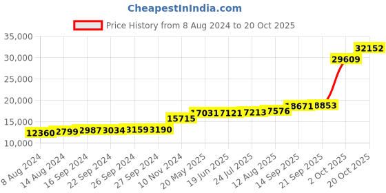 tatacliq.com PC Jeweller Dorsey 18k Gold Ring fo Women pc jeweller Price History Graph from 8 Aug 2024 to 20 Oct 2025