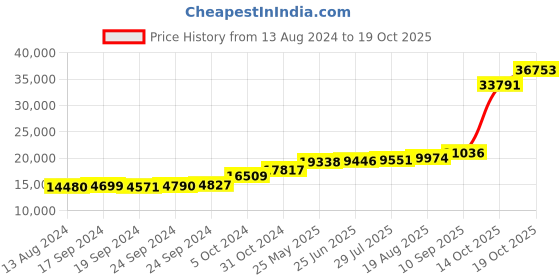 tatacliq.com PC Jeweller Dorsey 18k Gold Ring fo Women pc jeweller Price History Graph from 13 Aug 2024 to 19 Oct 2025