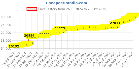 tatacliq.com PC Jeweller Dorsey 22 kt Gold Ring pc jeweller Price History Graph from 26 Jul 2024 to 20 Oct 2025