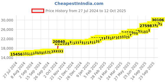 tatacliq.com PC Jeweller Dorsey 22 kt Gold Ring pc jeweller Price History Graph from 27 Jul 2024 to 12 Oct 2025