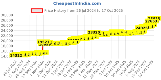 tatacliq.com PC Jeweller Dorsey 22 kt Gold Ring pc jeweller Price History Graph from 26 Jul 2024 to 17 Oct 2025