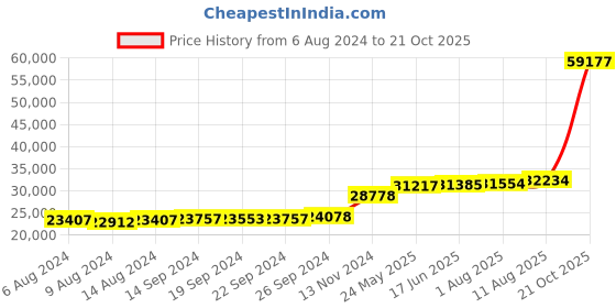 tatacliq.com PC Jeweller Dosne 18k Gold Ring for Women pc jeweller Price History Graph from 6 Aug 2024 to 21 Oct 2025