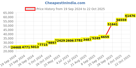 tatacliq.com PC Jeweller Dosne 18k Gold Ring for Women pc jeweller Price History Graph from 19 Sep 2024 to 22 Oct 2025