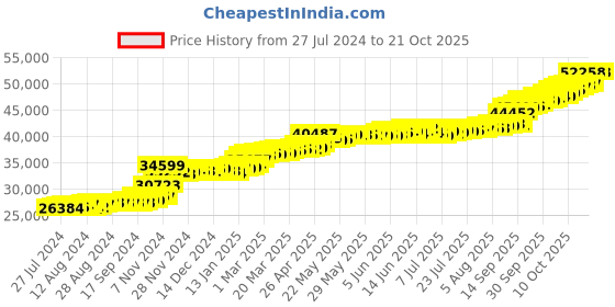 tatacliq.com PC Jeweller Dosne 22 kt Gold Ring pc jeweller Price History Graph from 27 Jul 2024 to 21 Oct 2025
