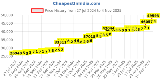 tatacliq.com PC Jeweller Dosne 22 kt Gold Ring pc jeweller Price History Graph from 27 Jul 2024 to 4 Nov 2025