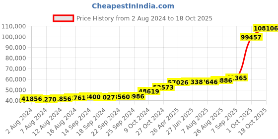 tatacliq.com PC Jeweller Dottie 18k Gold Ring fo Women pc jeweller Price History Graph from 2 Aug 2024 to 18 Oct 2025