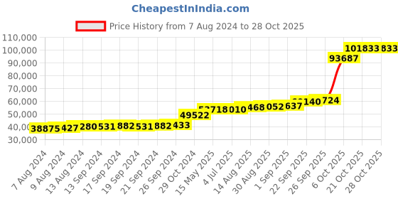 tatacliq.com PC Jeweller Dottie 18k Gold Ring fo Women pc jeweller Price History Graph from 7 Aug 2024 to 27 Oct 2025