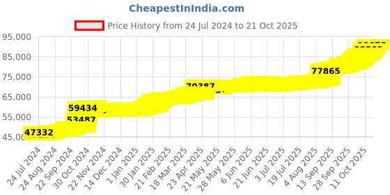 tatacliq.com PC Jeweller Dottie 22 kt Gold Ring pc jeweller Price History Graph from 24 Jul 2024 to 20 Oct 2025