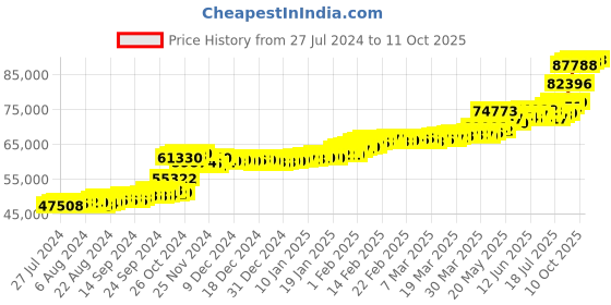 tatacliq.com PC Jeweller Dottie 22 kt Gold Ring pc jeweller Price History Graph from 27 Jul 2024 to 11 Oct 2025