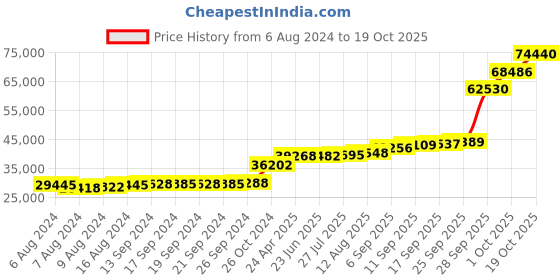 tatacliq.com PC Jeweller Doughal 18k White Gold Ring for Women pc jeweller Price History Graph from 6 Aug 2024 to 19 Oct 2025