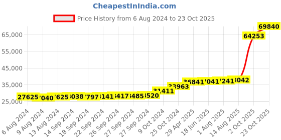 tatacliq.com PC Jeweller Doughal 18k White Gold Ring for Women pc jeweller Price History Graph from 6 Aug 2024 to 23 Oct 2025