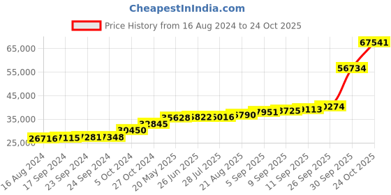 tatacliq.com PC Jeweller Doughal 18k White Gold Ring for Women pc jeweller Price History Graph from 16 Aug 2024 to 24 Oct 2025
