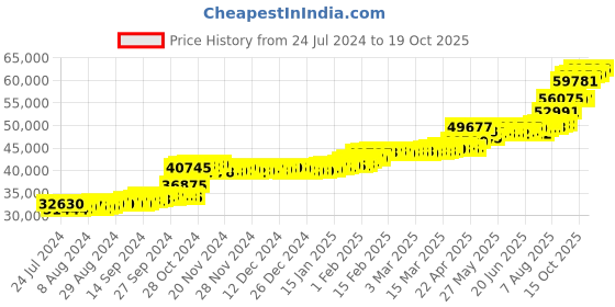 tatacliq.com PC Jeweller Doughal 22 kt Gold Ring pc jeweller Price History Graph from 24 Jul 2024 to 19 Oct 2025
