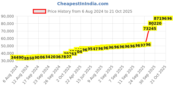 tatacliq.com PC Jeweller Doughlas 18k Gold Ring for Women pc jeweller Price History Graph from 6 Aug 2024 to 21 Oct 2025