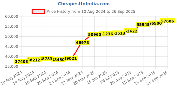 tatacliq.com PC Jeweller Doughlas 18k Gold Ring for Women pc jeweller Price History Graph from 10 Aug 2024 to 26 Sep 2025