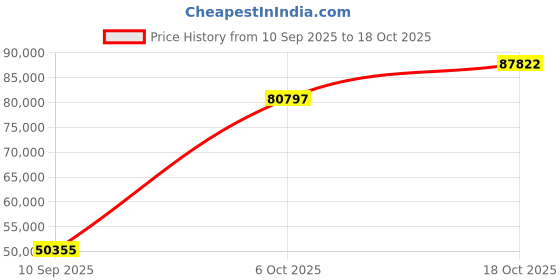 tatacliq.com PC Jeweller Doughlas 18k Gold Ring for Women pc jeweller Price History Graph from 10 Sep 2025 to 18 Oct 2025