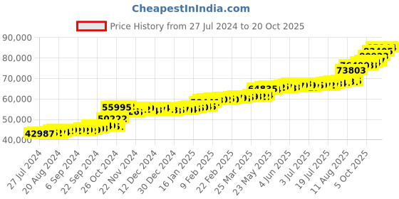 tatacliq.com PC Jeweller Doughlas 22 kt Gold Ring pc jeweller Price History Graph from 27 Jul 2024 to 20 Oct 2025