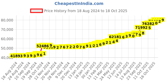 tatacliq.com PC Jeweller Doughlas 22 kt Gold Ring pc jeweller Price History Graph from 18 Aug 2024 to 18 Oct 2025