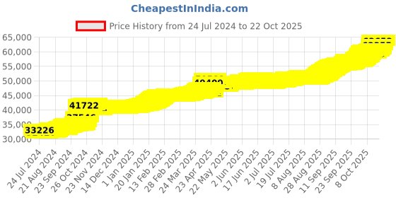 tatacliq.com PC Jeweller Driscol 22 kt Gold Earrings pc jeweller Price History Graph from 24 Jul 2024 to 21 Oct 2025