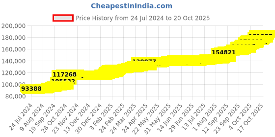 tatacliq.com PC Jeweller Driskell 22 kt Gold Ring pc jeweller Price History Graph from 24 Jul 2024 to 20 Oct 2025