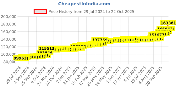 tatacliq.com PC Jeweller Driskell 22 kt Gold Ring pc jeweller Price History Graph from 29 Jul 2024 to 22 Oct 2025