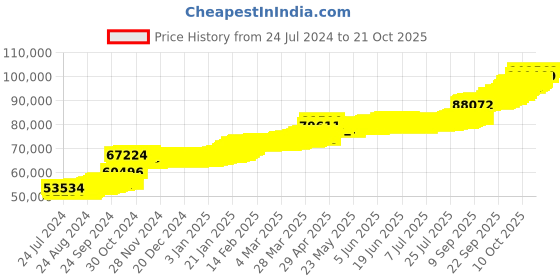 tatacliq.com PC Jeweller Drudwyn 22 kt Gold Ring pc jeweller Price History Graph from 24 Jul 2024 to 20 Oct 2025