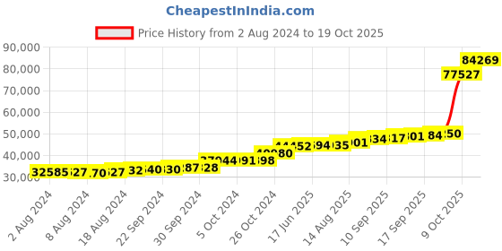 tatacliq.com PC Jeweller Duayne 18k Gold Ring for Women pc jeweller Price History Graph from 2 Aug 2024 to 19 Oct 2025