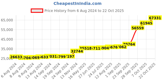 tatacliq.com PC Jeweller Dubg 18k Gold Ring for Women pc jeweller Price History Graph from 6 Aug 2024 to 22 Oct 2025