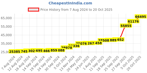tatacliq.com PC Jeweller Dubg 18k Gold Ring for Women pc jeweller Price History Graph from 7 Aug 2024 to 20 Oct 2025