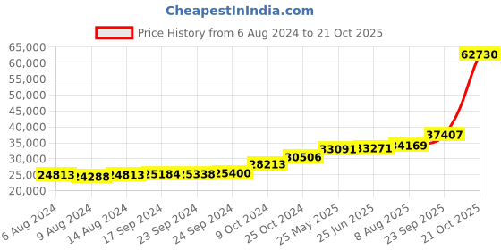 tatacliq.com PC Jeweller Dubg 18k Gold Ring for Women pc jeweller Price History Graph from 6 Aug 2024 to 21 Oct 2025