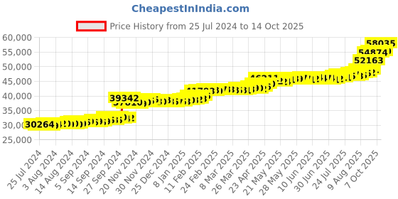 tatacliq.com PC Jeweller Dubg 22 kt Gold Ring pc jeweller Price History Graph from 25 Jul 2024 to 14 Oct 2025