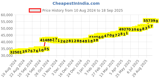 tatacliq.com PC Jeweller Dubg 22 kt Gold Ring pc jeweller Price History Graph from 10 Aug 2024 to 18 Sep 2025