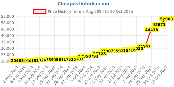 tatacliq.com PC Jeweller Dubhagain 18k Gold Ring for Women pc jeweller Price History Graph from 2 Aug 2024 to 19 Oct 2025