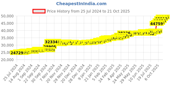 tatacliq.com PC Jeweller Dubhagain 22 kt Gold Ring pc jeweller Price History Graph from 25 Jul 2024 to 21 Oct 2025