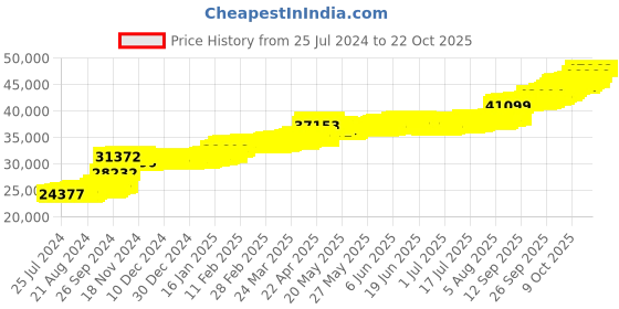 tatacliq.com PC Jeweller Dubhagain 22 kt Gold Ring pc jeweller Price History Graph from 25 Jul 2024 to 21 Oct 2025