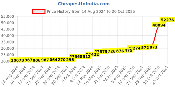 tatacliq.com PC Jeweller Duggan 18k Gold Ring for Women pc jeweller Price History Graph from 14 Aug 2024 to 20 Oct 2025