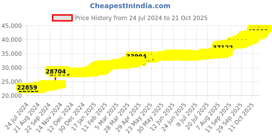 tatacliq.com PC Jeweller Duggan 22 kt Gold Ring pc jeweller Price History Graph from 24 Jul 2024 to 21 Oct 2025