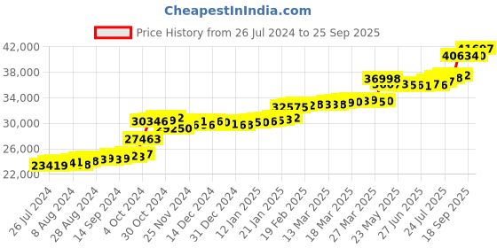 tatacliq.com PC Jeweller Duggan 22 kt Gold Ring pc jeweller Price History Graph from 26 Jul 2024 to 25 Sep 2025