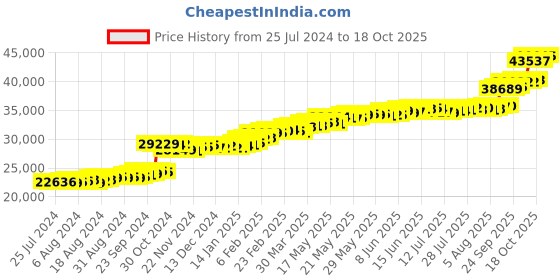 tatacliq.com PC Jeweller Duggan 22 kt Gold Ring pc jeweller Price History Graph from 25 Jul 2024 to 18 Oct 2025