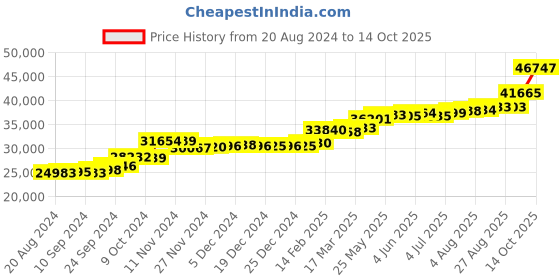 tatacliq.com PC Jeweller Duggan 22 kt Gold Ring pc jeweller Price History Graph from 20 Aug 2024 to 14 Oct 2025
