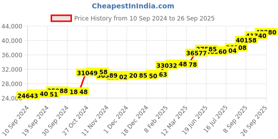 tatacliq.com PC Jeweller Duggan 22 kt Gold Ring pc jeweller Price History Graph from 10 Sep 2024 to 26 Sep 2025