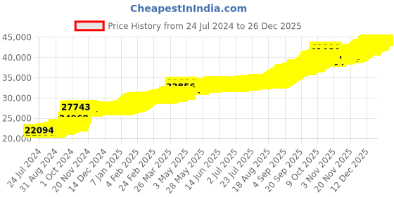 tatacliq.com PC Jeweller Durja 22 kt Gold Pendant without Chain pc jeweller Price History Graph from 24 Jul 2024 to 26 Dec 2025